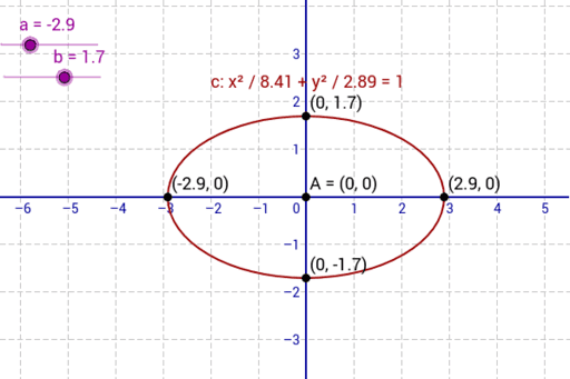 equation ellipse geogebra graph