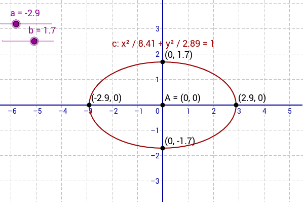 Equation Of An Ellipse X A 2 Y B 2 1 Geogebra