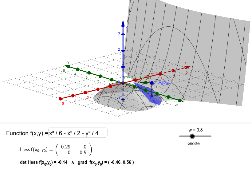 Local Extrema Geogebra