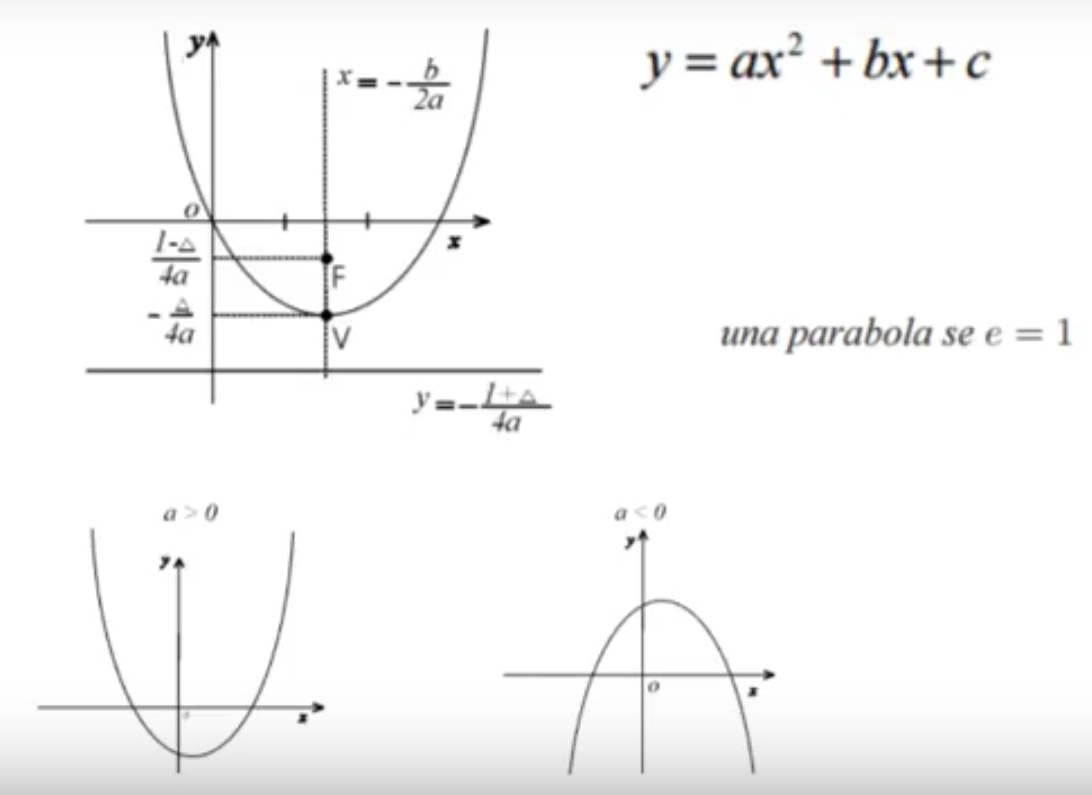 Gli elementi della parabola: verice, fuoco, direttrice, asse