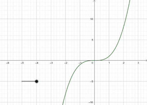 Cubic Graph shifted downward – GeoGebra