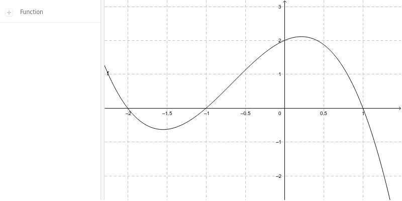 Ableitungsfunktion graphisch ermitteln
