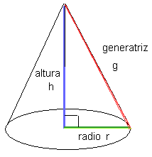 Esto es un cono,donde h es la altura, g es la generatriz y r es el radio