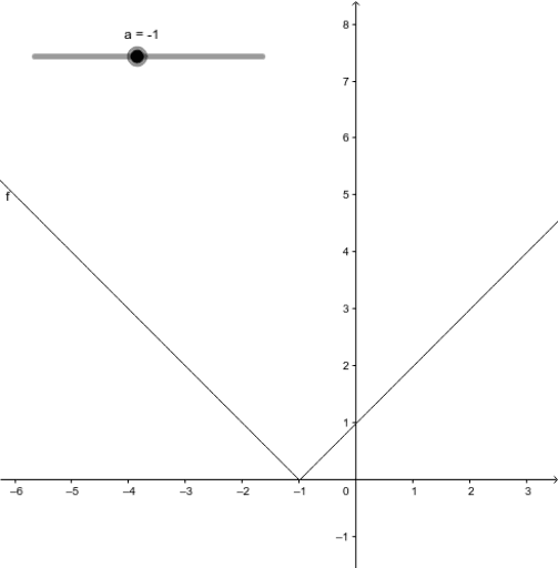 Graph of modulus function – GeoGebra