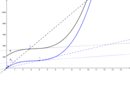 Betriebsoptimum – GeoGebra