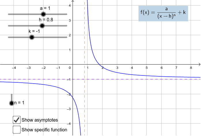 What do the parameters a, h, k, and n do to the graph?