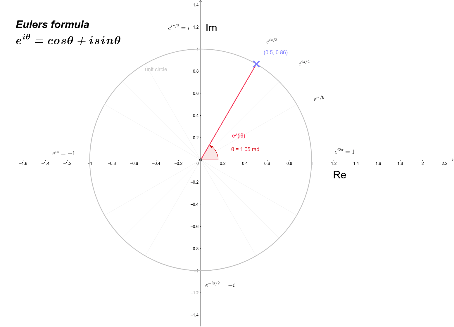 Eulers formula geogebra
