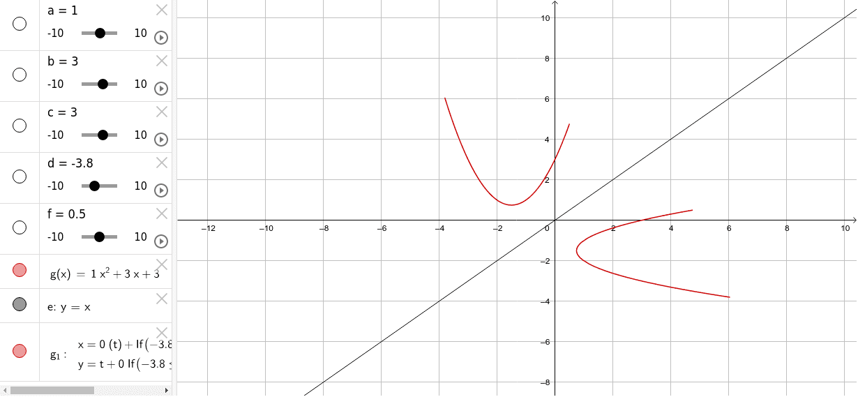 Exploring the inverse of a quadratic function GeoGebra