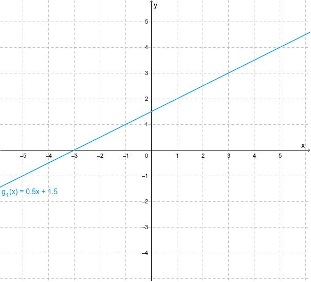 Ermitteln Sie am Graph von g_1 die Ordinate des Schnittpunkts mit der y-Achse. Drücke die Eingabetaste um die Aktivität zu starten