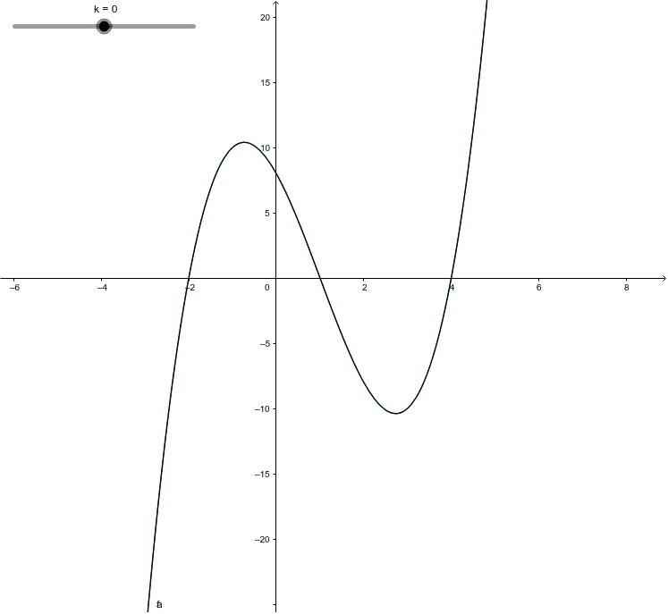 Graph Transformations Y F X K Geogebra Graph Transformations Y F X K Geogebra
