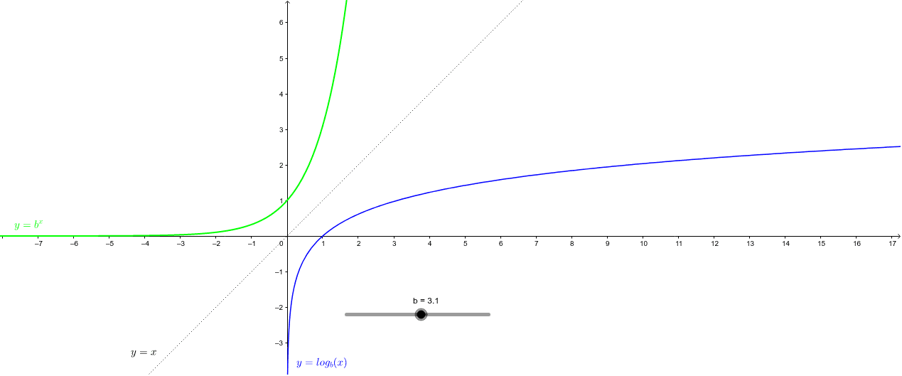 Graphs of exponential and logarithmic functions in the same base – GeoGebra