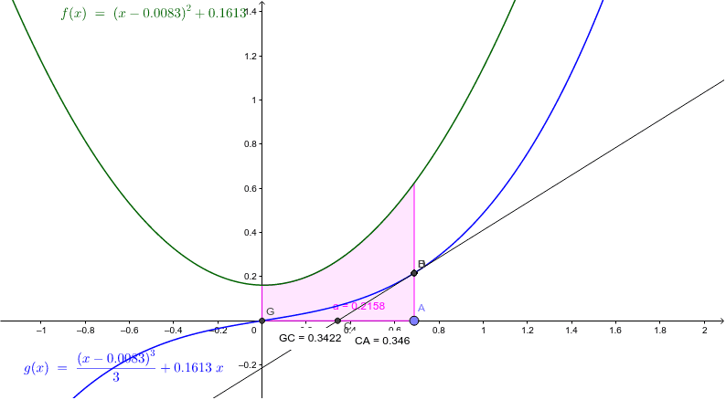 二次関数の原始関数 – GeoGebra