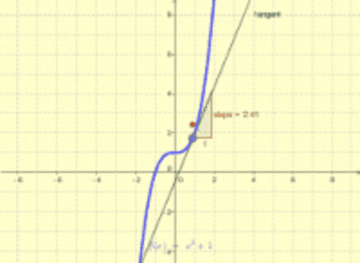 Steepest descent method for a quadratic function – GeoGebra