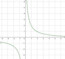 Grafici e continuità/discontinuità