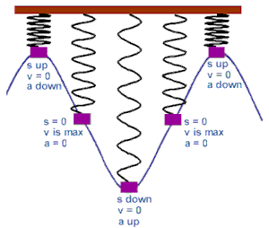 The diagram shows the relationship between the spring actions and the sine wave.