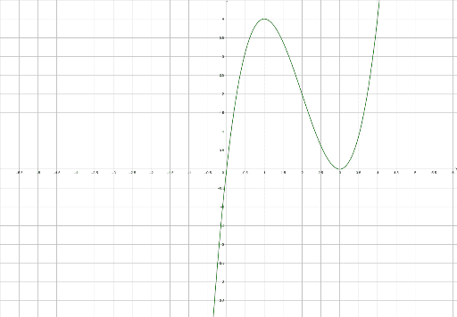 X 3 6x 2 9X GeoGebra x-3-6x-2-9x-geogebra