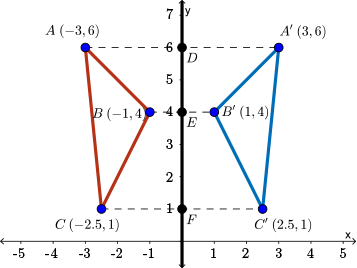 This diagram shows how the line of reflection perpendicularly bisects line segments connecting corresponding points in the pre-image and image.