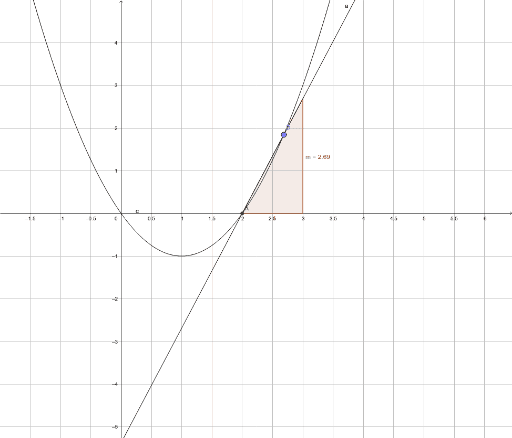Gradient of quadratic – GeoGebra