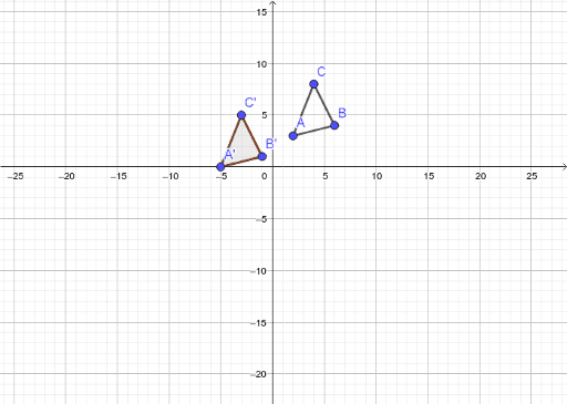 Station #2 – GeoGebra