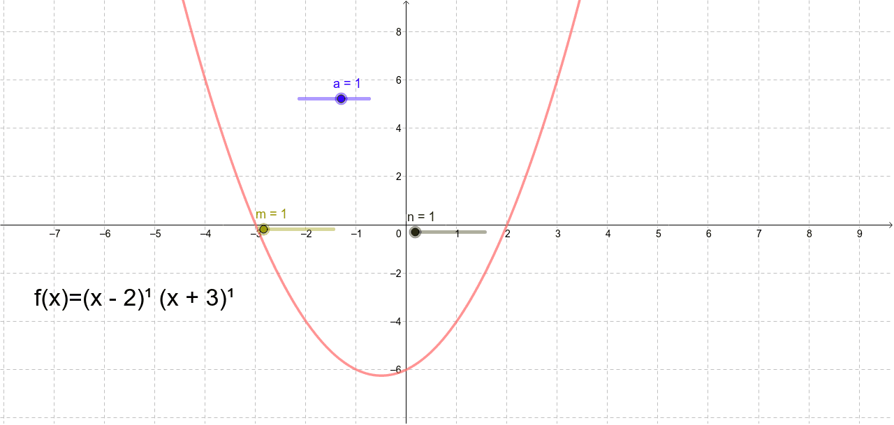 multiplicity-of-roots-geogebra