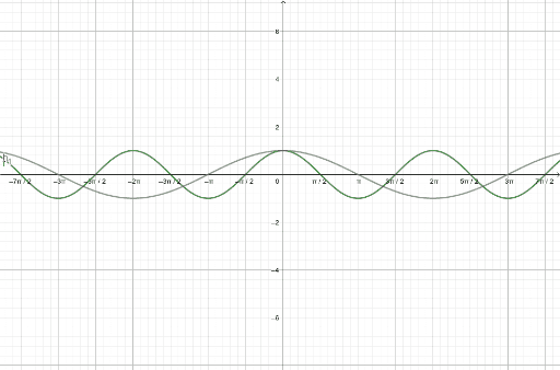Cosine graph with changes to amplitude, period, and shifts – GeoGebra