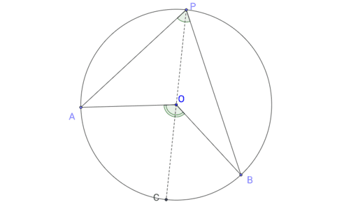 中心角と円周角 GeoGebra