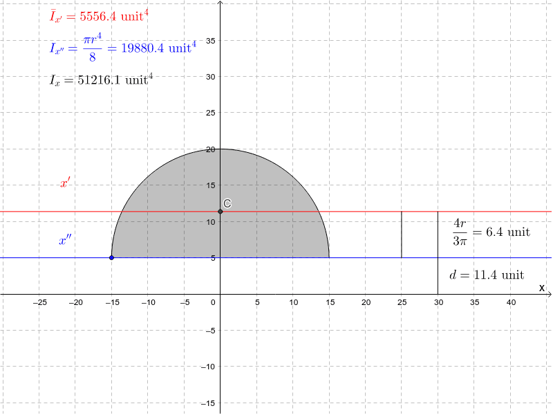 moment of inertia of a circle