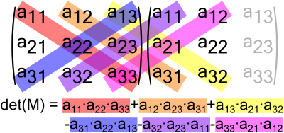 Regla de Sarrus (horizontal)