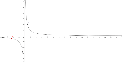 Investigate A: Graph of a Rational Function – GeoGebra
