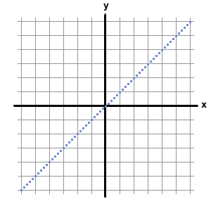 [color=#ff0000]In y=mx+b form, this line is y=x, the most simple line one can have. But in Standard Form, which is Ax+By=C, it is written as -1x+1y=0.[/color]