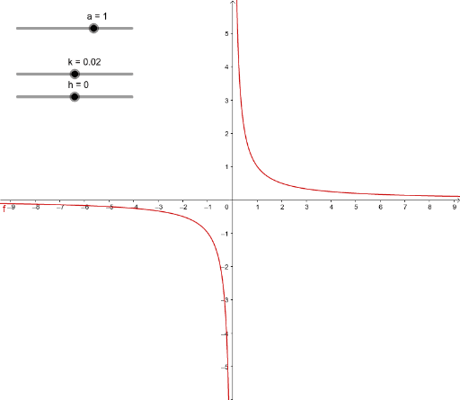 Graphs of rational functions – GeoGebra