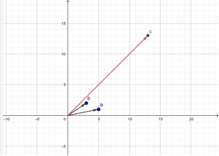 Multiplikation komplexer Zahlen: c=a•b ; |c| = |a|•|b|