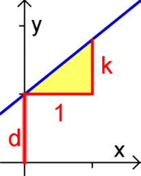 Lineare Funktionen