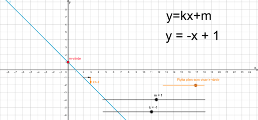Räta Linjens Ekvation Y Kx M Version 2 Geogebra