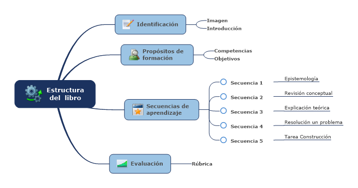 Construcción de un libro - Estructura pedagógica