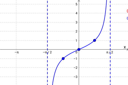 Tangent Graphs: y = c + a tan [b(x – d)] – GeoGebra