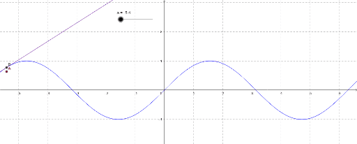 Derivative curve of sinx – GeoGebra