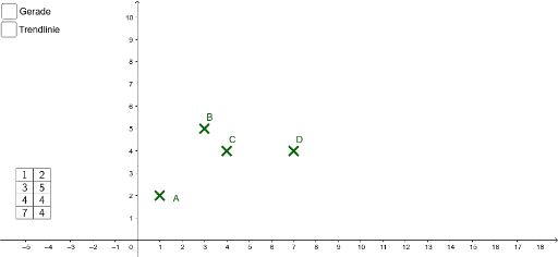Regressionsgerade – GeoGebra