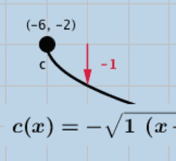 Function Transformations