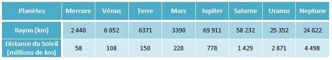 Quelques données sur les planètes du système solaire