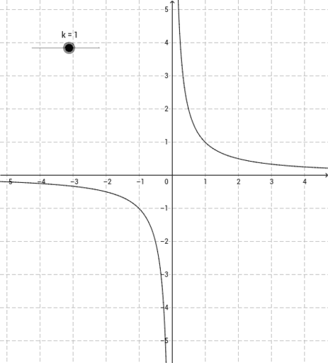 Gebrochen rationale Funktion – GeoGebra