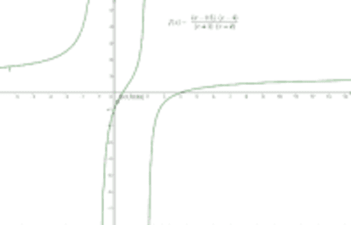 Rational Function, Four Factors – GeoGebra