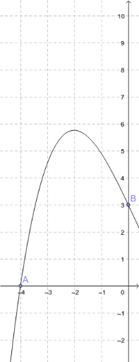 Fünf Punkte bestimmen ein Polynom vierten Grades – GeoGebra