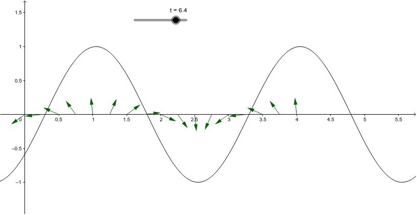 Zeigermodell einer nach rechts laufenden Welle GeoGebra