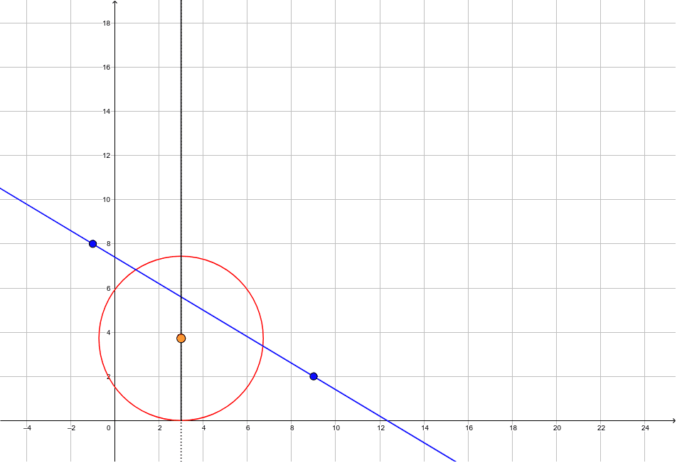Koordinaatostossa on pisteet A=(-1, 8) ja B=(9, 2) ja pisteiden kautta on piirretty suora. Milloin pisteet ovat ympyrällä? Milloin ympyrän keskipiste on suoralla?