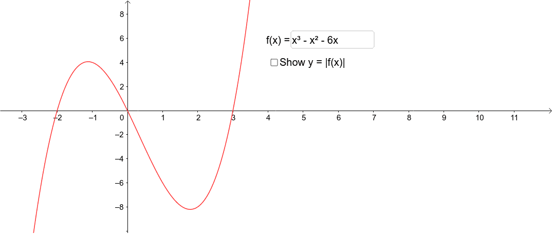 The Graph Of Y Fx Geogebra