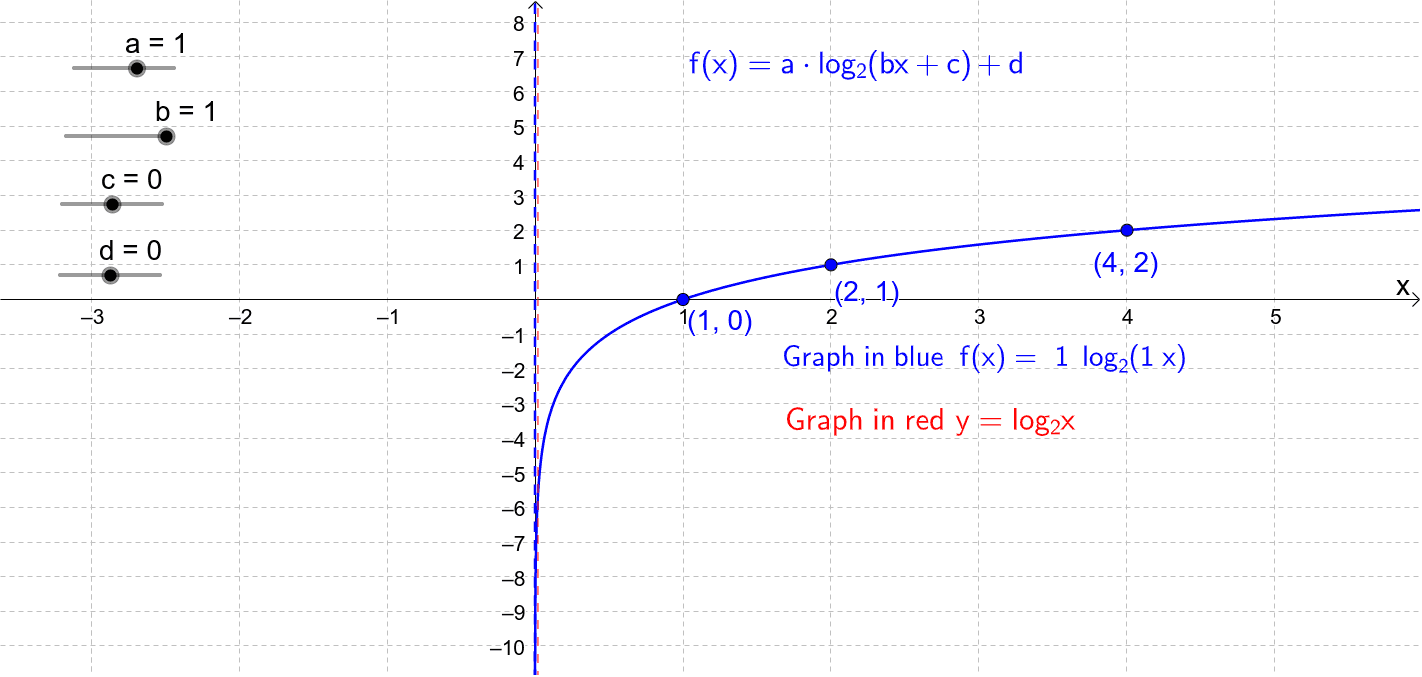Graphs of Logarithmic Functions – GeoGebra