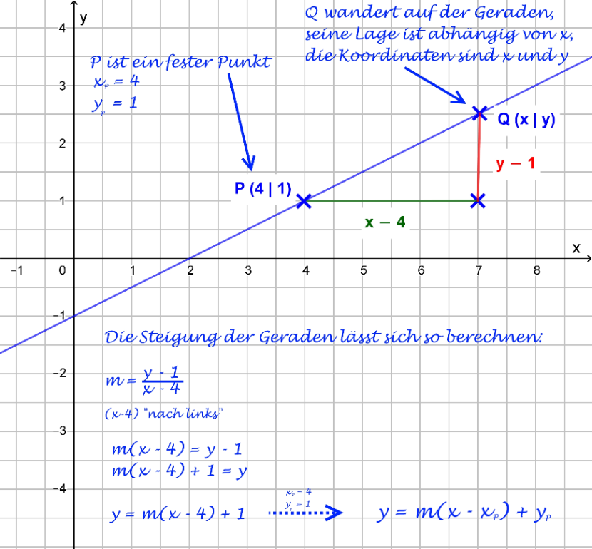 Geradengleichung berechnen mit der Punkt-Steigungs-Form: