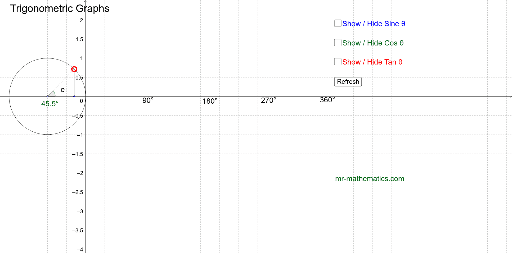 Trigonometric Graphs – GeoGebra