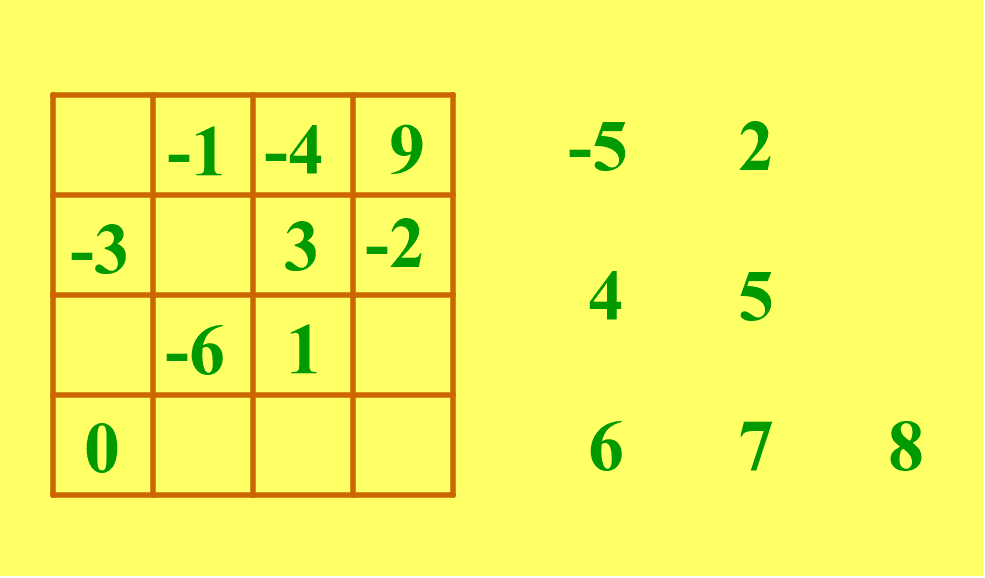 Sleep de getallen op de juiste plaats in het magisch vierkant zodat de som van de getallen verticaal, horizontaal en diagonaal gelijk is. klik op de venieuwpijltjes rechtsboven voor een nieuwe opgave!